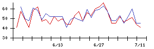 鈴木の値上がり確率推移