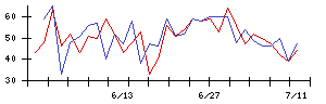 ＡＳＴＩの値上がり確率推移