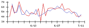 ＦＤＫの値上がり確率推移