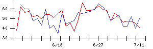 ＫＯＡの値上がり確率推移