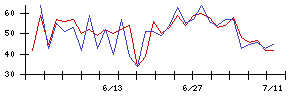 ＩＨＩの値上がり確率推移