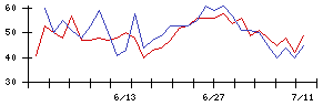 アルヒの値上がり確率推移