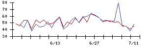 東京通信の値上がり確率推移