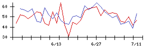 大水の値上がり確率推移