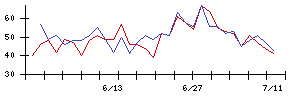 ＨＯＹＡの値上がり確率推移