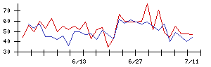 日本精密の値上がり確率推移