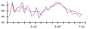 丸紅の値上がり確率推移