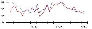 ＢＩＰＲＯＧＹの値上がり確率推移