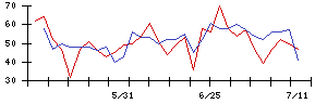 三京化成の値上がり確率推移