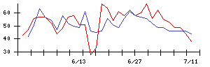 いなげやの値上がり確率推移