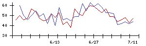 愛媛銀行の値上がり確率推移