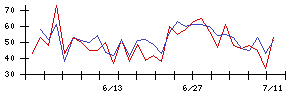 南日本銀行の値上がり確率推移