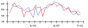 オリックスの値上がり確率推移