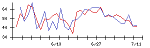 極東証券の値上がり確率推移