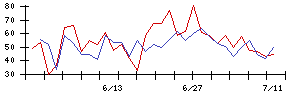 ＲＥＶＯＬＵＴＩＯＮの値上がり確率推移