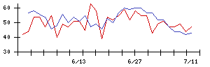 ＡＶＡＮＴＩＡの値上がり確率推移