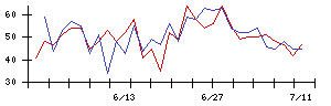 オリックス不動産投資法人の値上がり確率推移