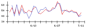 ＩＮＦＯＲＩＣＨの値上がり確率推移