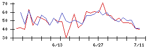 日本通信の値上がり確率推移