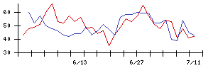 日本電信電話の値上がり確率推移