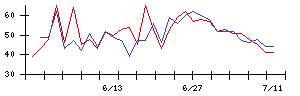 ＫＤＤＩの値上がり確率推移