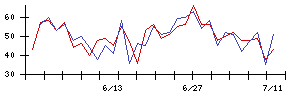 ＫＡＤＯＫＡＷＡの値上がり確率推移