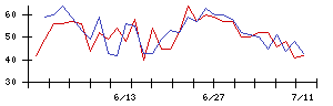 ＴＫＣの値上がり確率推移