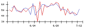 Ｌｉｂ　Ｗｏｒｋの値上がり確率推移