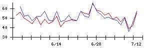 フィットの値上がり確率推移