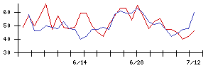 日本電技の値上がり確率推移