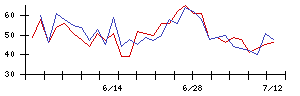 日本基礎技術の値上がり確率推移