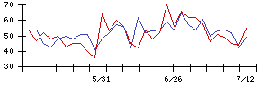 協和日成の値上がり確率推移