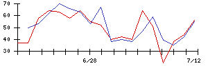 ＰｏｓｔＰｒｉｍｅの値上がり確率推移