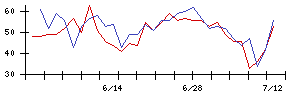 フジ日本精糖の値上がり確率推移