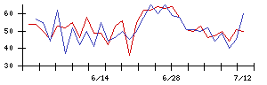 ＬＩＦＵＬＬの値上がり確率推移