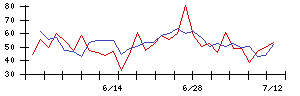 コモの値上がり確率推移