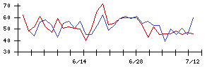 きょくとうの値上がり確率推移