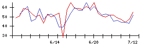 ＡＬＳＯＫの値上がり確率推移