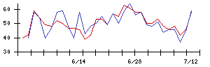 ＡＳＪの値上がり確率推移