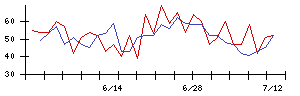 ケア２１の値上がり確率推移