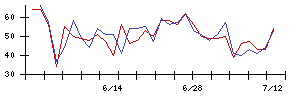 新日本科学の値上がり確率推移