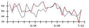 アスモの値上がり確率推移