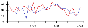 ＹＫＴの値上がり確率推移