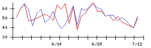 あじかんの値上がり確率推移