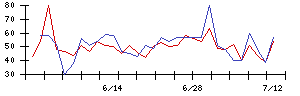 日本調理機の値上がり確率推移