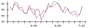 クリアルの値上がり確率推移