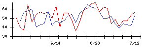 ＷＤＩの値上がり確率推移