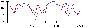 日東紡の値上がり確率推移