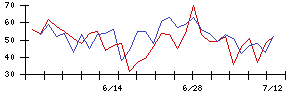 ファンデリーの値上がり確率推移