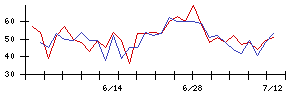 帝人の値上がり確率推移